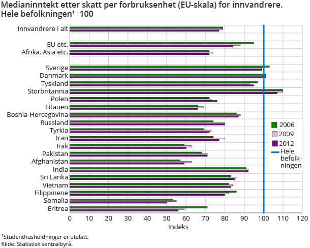 Medianinntekt etter skatt per forbruksenhet (EU-skala) for innvandrere. Hele befolkningen1=100