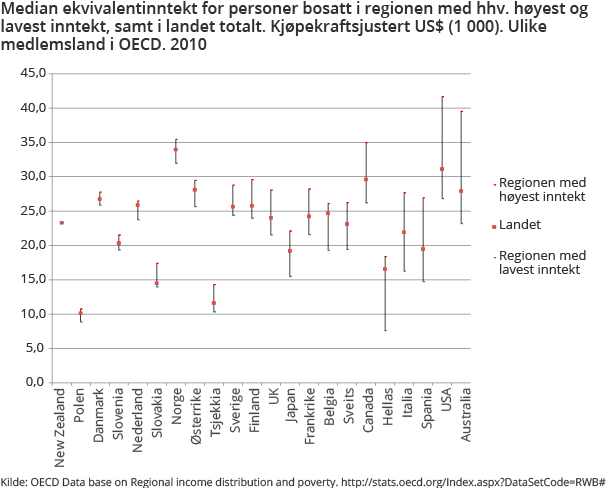 Median ekvivalentinntekt for personer bosatt i regionen med hhv. høyest og lavest inntekt, samt i landet totalt. Kjøpekraftsjustert US$ (1 000). Ulike medlemsland i OECD. 2010