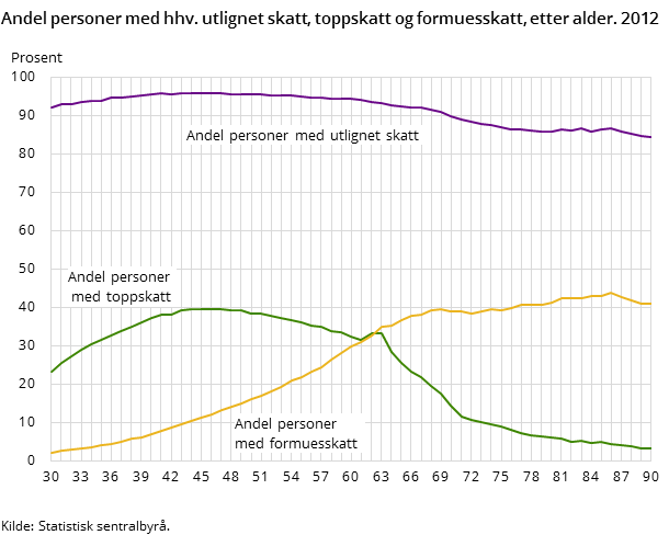 Andel personer med hhv. utlignet skatt, toppskatt og formuesskatt, etter alder. 2012 Andel personer med hhv. utlignet skatt, toppskatt og formuesskatt, etter alder. 2012