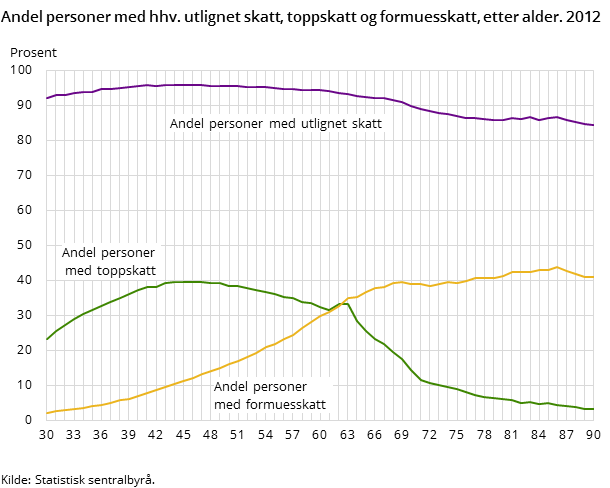 Andel personer med hhv. utlignet skatt, toppskatt og formuesskatt, etter alder. 2012