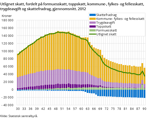 Utlignet skatt, fordelt på formuesskatt, toppskatt, kommune-, fylkes- og fellesskatt, trygdeavgift og skattefradrag, gjennomsnitt. 2012