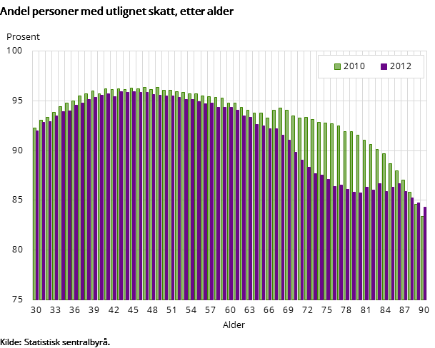Andel personer med utlignet skatt, etter alder Andel personer med utlignet skatt, etter alder