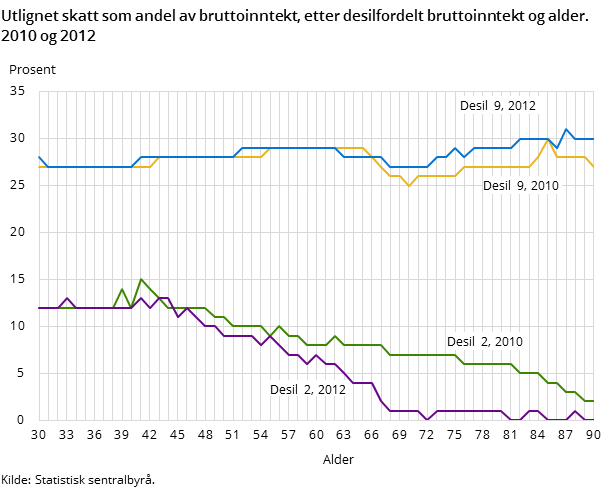Utlignet skatt som andel av bruttoinntekt, etter desilfordelt bruttoinntekt og alder. 2010 og 2012