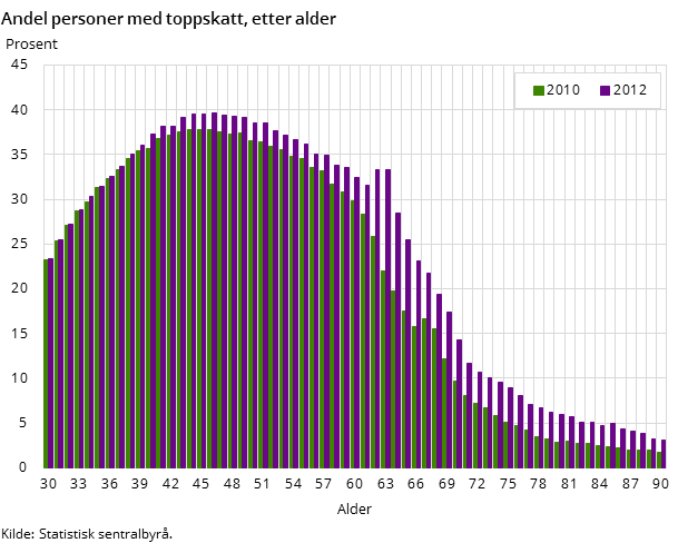 Andel personer med toppskatt, etter alder Andel personer med toppskatt, etter alder