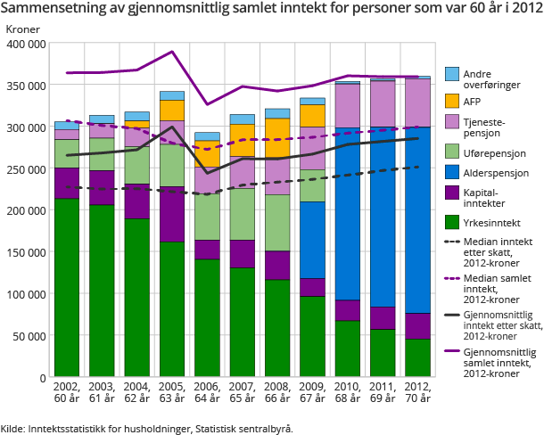 Sammensetning av gjennomsnittlig samlet inntekt for personer som var 60 år i 2012