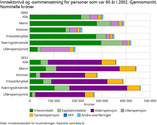 Inntektsnivå og -sammensetning for personer som var 60 år i 2002. Gjennomsnitt