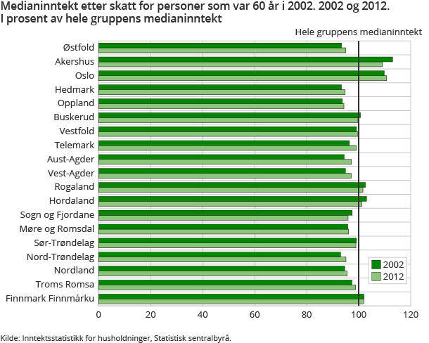 Median inntekt etter skatt for personer som var 60 år i 2002. 2002 og 2012 Median inntekt etter skatt for personer som var 60 år i 2002. 2002 og 2012