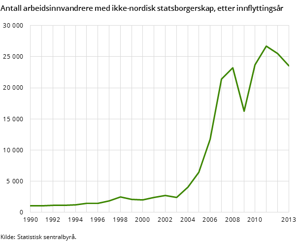 Antall arbeidsinnvandrere med ikke-nordisk statsborgerskap, etter innflyttingsår
