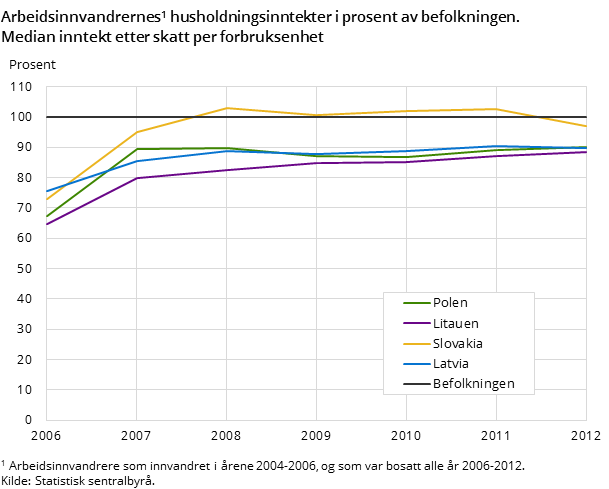 Arbeidsinnvandrernes husholdningsinntekter i prosent av befolkningen. Median inntekt etter skatt per forbruksenhet
