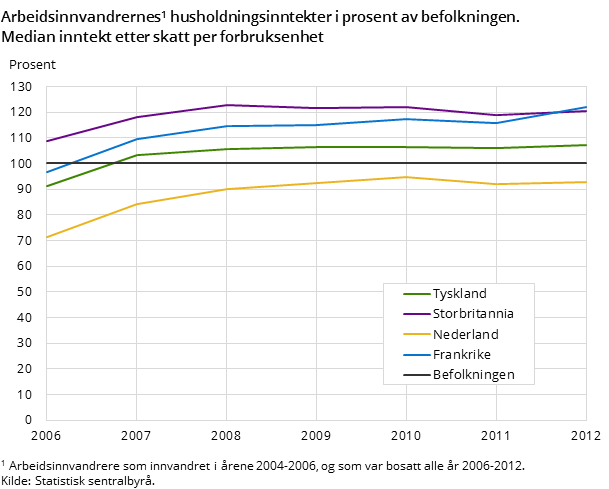 Arbeidsinnvandrernes husholdningsinntekter i prosent av befolkningen. Median inntekt etter skatt per forbruksenhet