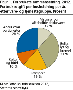 forbruk-fig1 forbruk-fig1