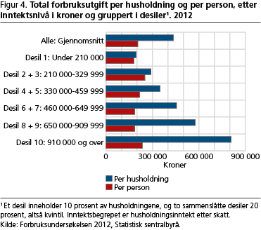 forbruk-fig4 forbruk-fig4