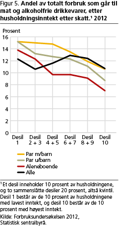 forbruk-fig5 forbruk-fig5