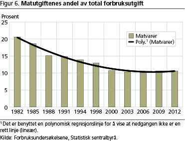 forbruk-fig6 forbruk-fig6