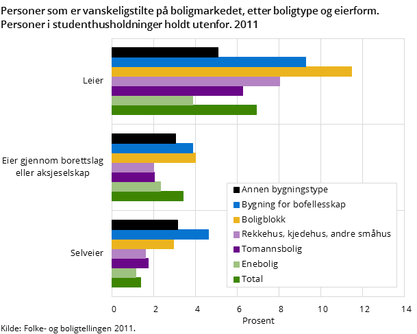 Personer som er vanskeligstilte på boligmarkedet, etter boligtype og eierform. Personer i studenthusholdninger holdt utenfor. 2011 Personer som er vanskeligstilte på boligmarkedet, etter boligtype og eierform. Personer i studenthusholdninger holdt utenfor. 2011