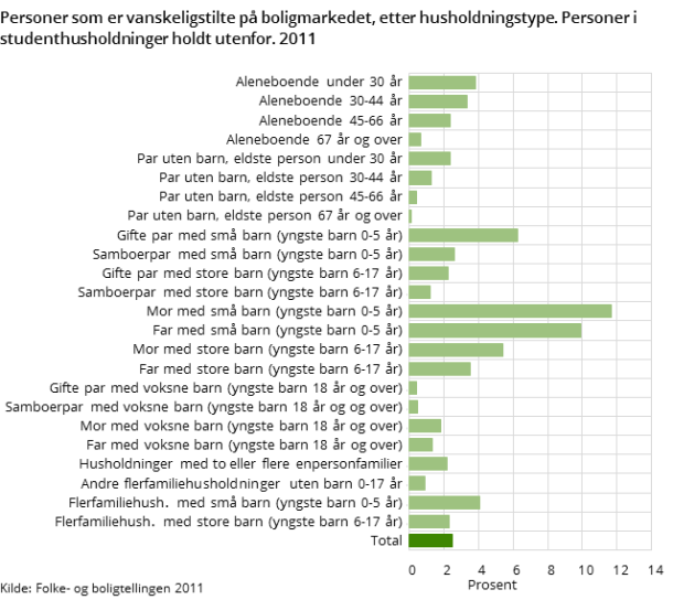 Personer som er vanskeligstilte på boligmarkedet, etter husholdningstype. Personer i studenthusholdninger holdt utenfor. 2011