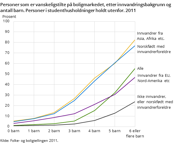 Personer som er vanskeligstilte på boligmarkedet, etter innvandringsbakgrunn og antall barn. Personer i studenthusholdninger holdt utenfor. 2011