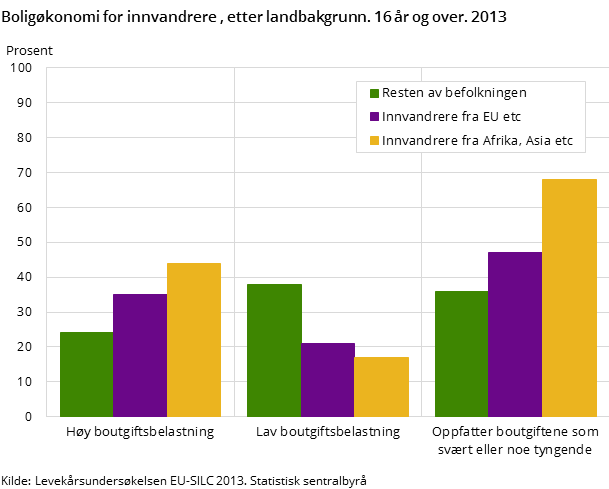 Boligøkonomi for innvandrere etter landbakgrunn. 2013