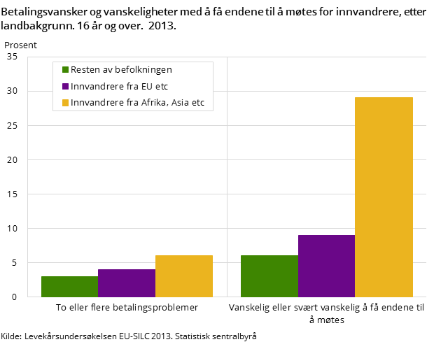Betalingsvansker og vanskeligheter med å få endene til å møtes for innvandrere etter landbakgrunn.  2013