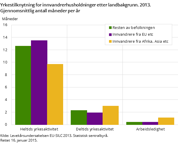 Yrkestilknytning for innvandrere etter landbakgrunn. 2013