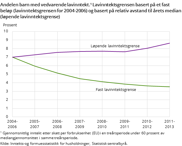 Andelen barn med vedvarende lavinntekt. Lavinntektsgrensen basert på et fast beløp (lavinntektsgrensen for 2004-2006) og basert på relativ avstand til årets median (løpende lavinntektsgrense)