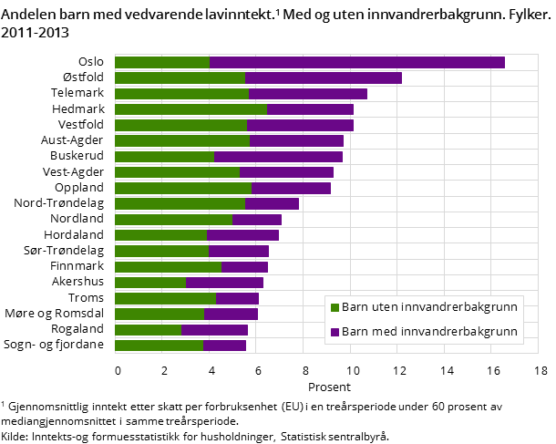 Figur 3. Andelen barn med vedvarende lavinntekt. Med og uten innvandrerbakgrunn. Fylker. 2011-2013