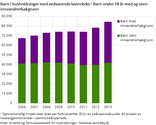 Figur 2. Barn i husholdninger med vedvarende lavinntekt. Barn under 18 år med og uten innvandrerbakgrunn