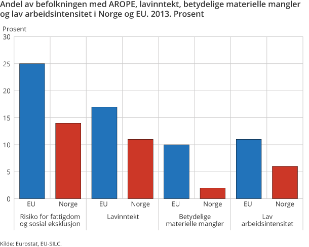 Figur 3. Figuren viser andel av befolkningen i Norge og EU med risiko for fattigdom og sosial eksklusjon (AROPE). Den viser også andel av befolkningen i Norge og EU med lavinntekt , lav arbeidsintensitet og betydelige materielle mangler, de tre delindikatorene i AROPE.