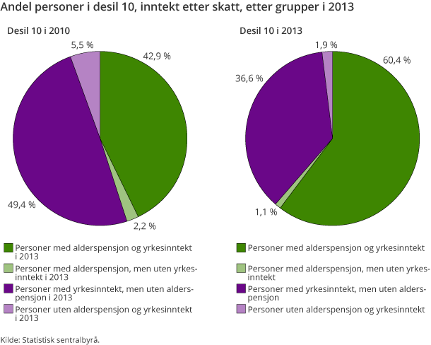 Andel personer i desil 10, inntekt etter skatt, etter grupper i 2013