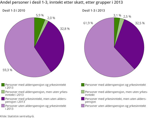 Andel personer i desil 1-3, inntekt etter skatt, etter grupper i 2013