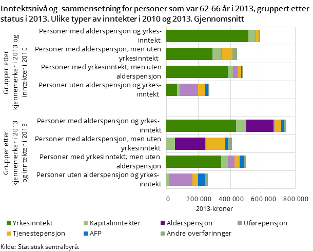 Inntektsnivå og -sammensetning for personer som var 62-66 år i 2013, gruppert etter status i 2013. Ulike typer av inntekter i 2010 og 2013. Gjennomsnitt Inntektsnivå og -sammensetning for personer som var 62-66 år i 2013, gruppert etter status i 2013. Ulike typer av inntekter i 2010 og 2013. Gjennomsnitt