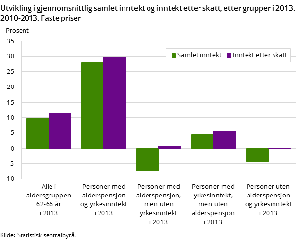 Utvikling i gjennomsnittlig samlet inntekt og inntekt etter skatt, etter grupper i 2013. 2010-2013. Faste priser Utvikling i gjennomsnittlig samlet inntekt og inntekt etter skatt, etter grupper i 2013. 2010-2013. Faste priser