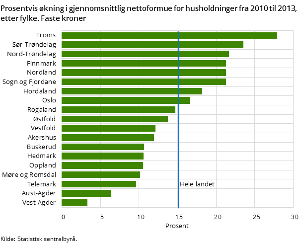 Prosentvis økning i gjennomsnittlig nettoformue for husholdninger fra 2010 til 2013, etter fylke. Faste kroner