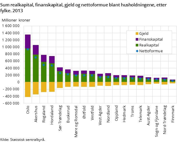 Sum realkapital, finanskapital, gjeld og nettoformue blant husholdningene, etter fylke. 2013