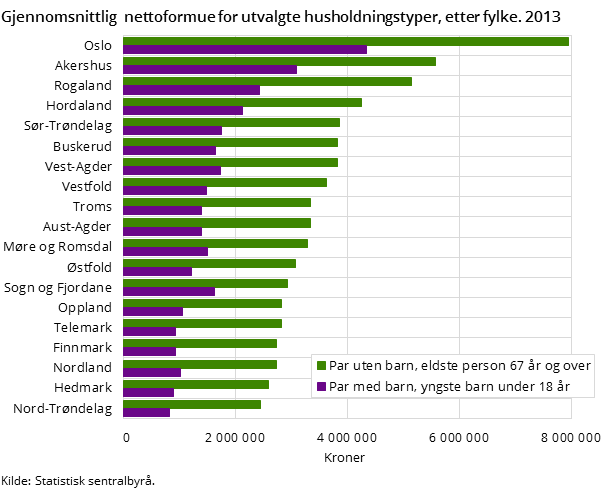 Gjennomsnittlig nettoformue for utvalgte husholdningstyper, etter fylke. 2013 Gjennomsnittlig nettoformue for utvalgte husholdningstyper, etter fylke. 2013