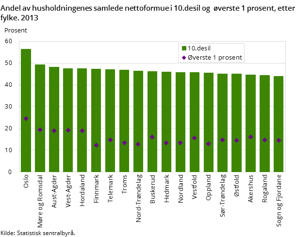 Andel av husholdningenes samlede nettoformue i 10.desil og  øverste 1 prosent, etter fylke. 2013