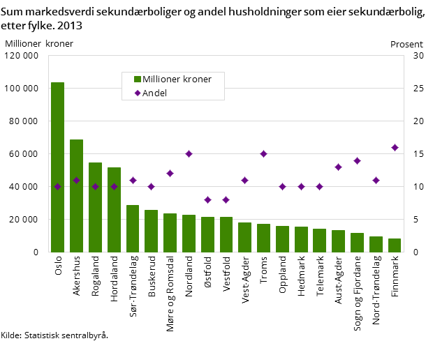 Sum markedsverdi sekundærboliger og andel husholdninger som eier sekundærbolig, etter fylke. 2013 Sum markedsverdi sekundærboliger og andel husholdninger som eier sekundærbolig, etter fylke. 2013