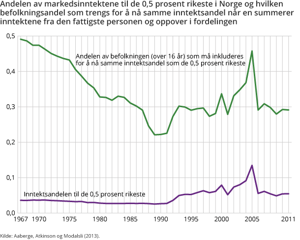 Andelen av markedsinntektene til de 0,5 prosent rikeste i Norge og hvilken befolkningsandel som trengs for å nå samme inntektsandel når en summerer inntektene fra den fattigste personen og oppover i fordelingen Andelen av markedsinntektene til de 0,5 prosent rikeste i Norge og hvilken befolkningsandel som trengs for å nå samme inntektsandel når en summerer inntektene fra den fattigste personen og oppover i fordelingen