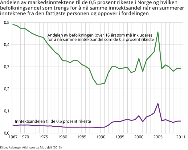 Andelen av markedsinntektene til de 0,5 prosent rikeste i Norge og hvilken befolkningsandel som trengs for å nå samme inntektsandel når en summerer inntektene fra den fattigste personen og oppover i fordelingen