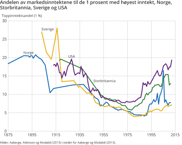 Andelen av markedsinntektene til de 1 prosent med høyest inntekt, Norge, Storbritannia, Sverige og USA