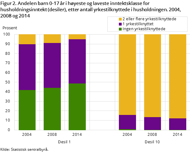 Figur 2. Andelen barn 0-17 år i høyeste og laveste inntektsklasse for husholdningsinntekt (desiler), etter antall yrkestilknyttede i husholdningen. 2004, 2008 og 2014