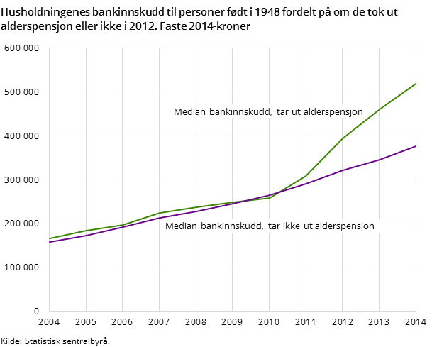 Husholdningenes bankinnskudd til personer født i 1948 fordelt på om de tok ut alderspensjon eller ikke i 2012. Faste 2014-kroner