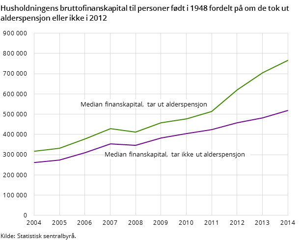 Husholdningens bruttofinanskapital til personer født i 1948 fordelt på om de tok ut alderspensjon eller ikke i 2012 Husholdningens bruttofinanskapital til personer født i 1948 fordelt på om de tok ut alderspensjon eller ikke i 2012