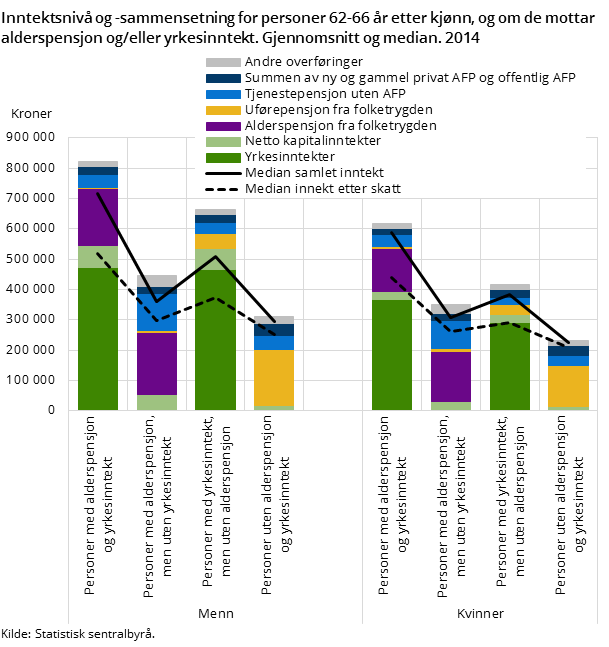 Figur 4. Inntektsnivå og -sammensetning for personer 62-66 år etter kjønn, og om de mottar alderspensjon og/eller yrkesinntekt. Gjennomsnitt og median. 2014