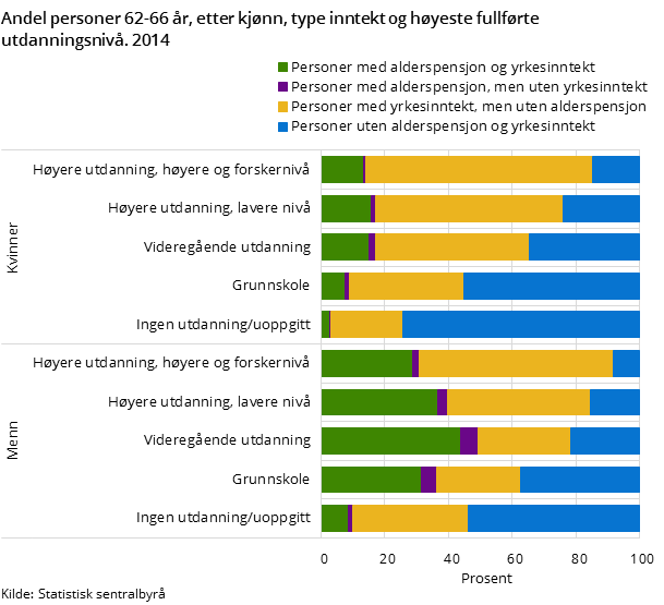 Figur 3. Andel personer 62-66 år, etter kjønn, type inntekt og høyeste fullførte utdanningsnivå. 2014