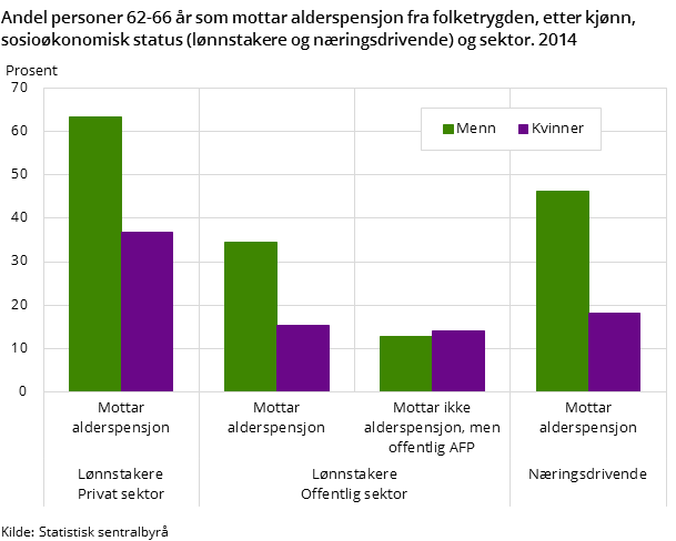 Figur 2. Andel personer 62-66 år som mottar alderspensjon fra folketrygden, etter kjønn, sosioøkonomisk status (lønnstakere og næringsdrivende) og sektor. 2014