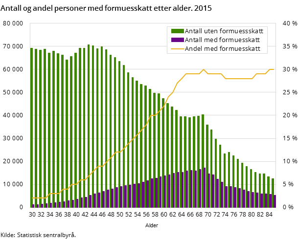 Antall og andel personer med formuesskatt etter alder. 2015 Antall og andel personer med formuesskatt etter alder. 2015