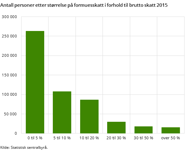 Antall personer etter størrelse på formuesskatt i forhold til brutto skatt 2015 Antall personer etter størrelse på formuesskatt i forhold til brutto skatt 2015