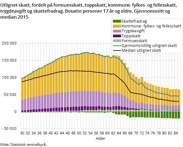 Utlignet skatt, fordelt på formuesskatt, toppskatt, kommune- fylkes- og fellesskatt, trygdeavgift og skattefradrag. Bosatte personer 17 år og eldre. Gjennomsnitt og median 2015 Utlignet skatt, fordelt på formuesskatt, toppskatt, kommune- fylkes- og fellesskatt, trygdeavgift og skattefradrag. Bosatte personer 17 år og eldre. Gjennomsnitt og median 2015
