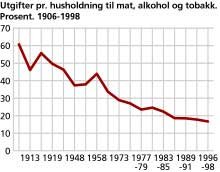 Figur: Matvareutgiftenes andel av husholdningsutgiftene gjennom det 20. århundret